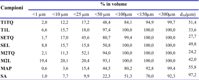 Tab. 4.3. Distribuzione granulometria  % in volume Campioni  &lt;1 µm &lt;10  µm &lt;25  µm &lt;50  µm &lt;100µm &lt;150µm &lt;300µm d 50 (µm)  T1TQ  2,0 12,2 17,2 48,4 84,1 94,9  99,7 51,4  T1L  6,6 15,7 18,0 97,4 100,0 100,0 100,0 33,6  SETQ  1,7 17,0 45