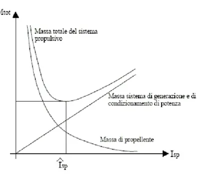 Figura 2.1: Impulso specico ottimale di un propulsore elettrico