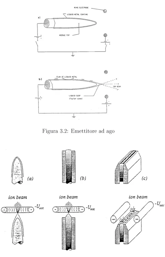 Figura 3.2: Emettitore ad ago