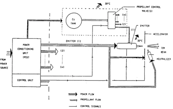 Figura 3.4: Schema di funzionamento del propulsore FEEP