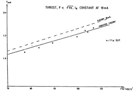 Figura 3.13: Andamento della spinta in funzione della tensione di emettitore