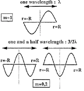 Figura 4.3: Inuenza della geometria vincolata sulle instabilità superciali