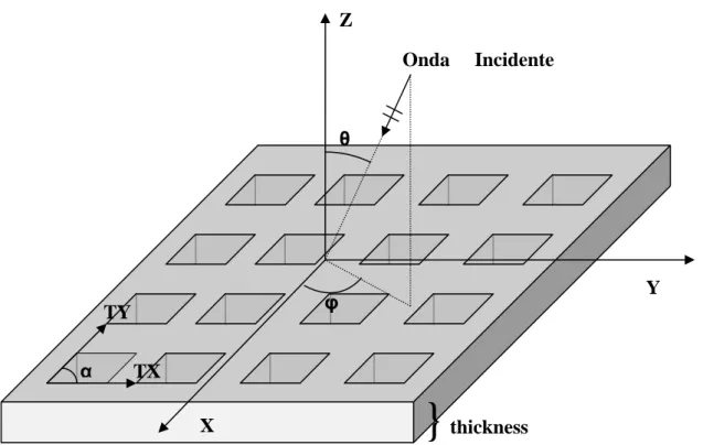 Figura 2.1:  Geometria e parametri caratteristici di una superficie selettiva in frequenza   induttiva realizzata mediante una schermo metallico spesso forato periodicamente 