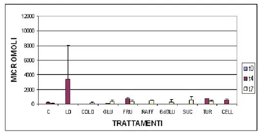 Figura 3.17: Micromoli di saccarosio su g di apici (p.f.)