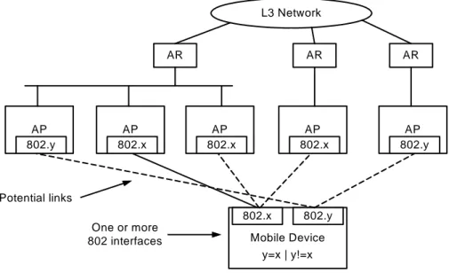 Figure 3: framework of the IEEE 802.21 architecture 