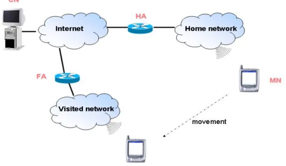 Figure 4: framework of the MIPv4 architecture 