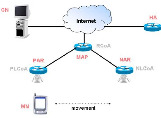 Figure 6: Hierarchical Mobile IPv6 domain  