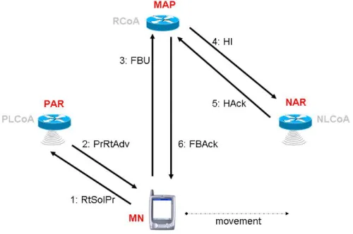 Figure 8: Fast Mobile IPv6 Handover Protocol using HMIPv6 