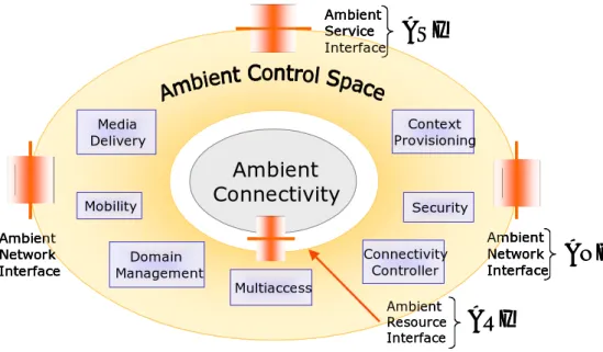 Figure 10: The Ambient Control Space. 