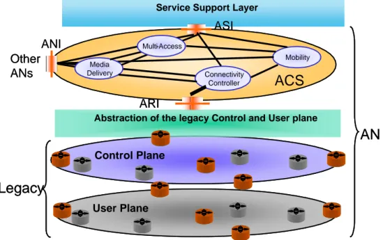 Figure 11: The ACS interfacing control and user plane functions in existing  network infrastructure 