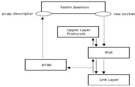 Figure 21: Work performed by raw sockets and libpcap  