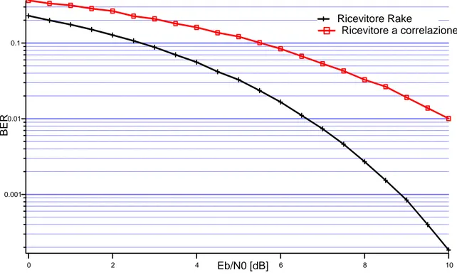 Figura 33: Rx Rake e Rx a correlazione su canale multipath statico 