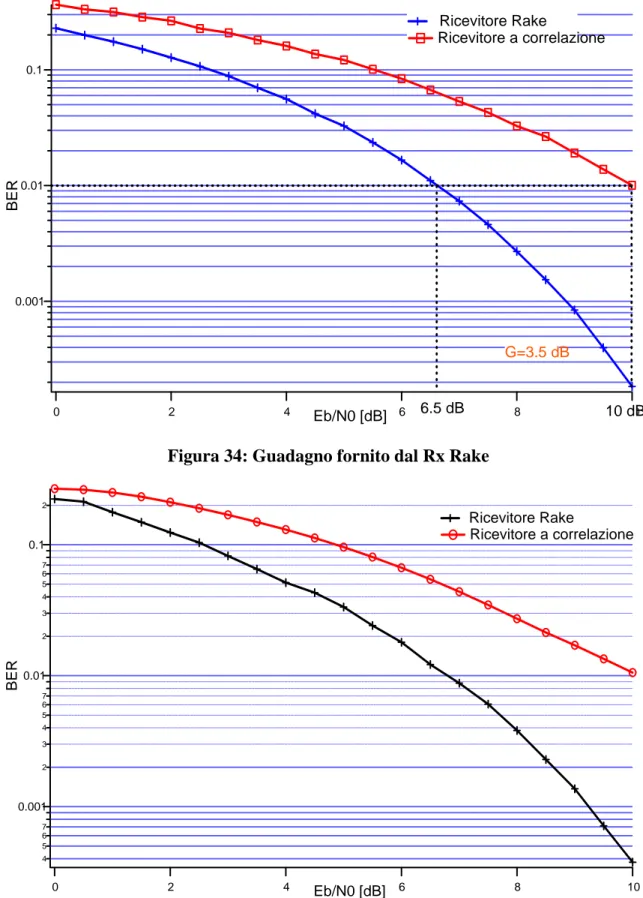 Figura 34: Rx Rake e Rx a correlazione su canale multipath tempo variante 