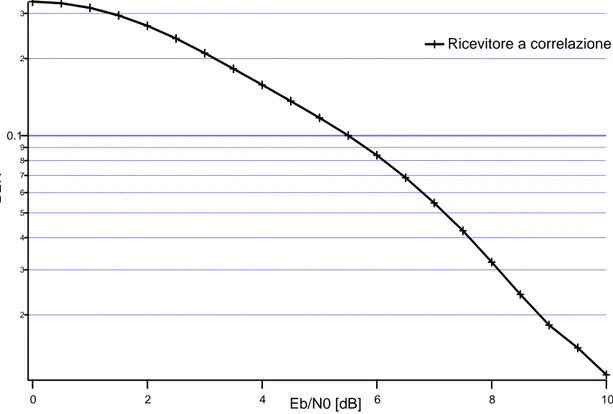 Figura 25: BER del sistema con Rx a correlazione su canale multipath statico 