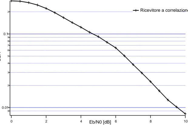 Figura 26: BER del sistema con Rx a correlazione su canale multipath tempo variante 