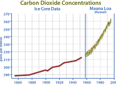 figura 1.2: concentrazione atmosferica di CO 2  determinata tramite carotaggio di ghiacci 