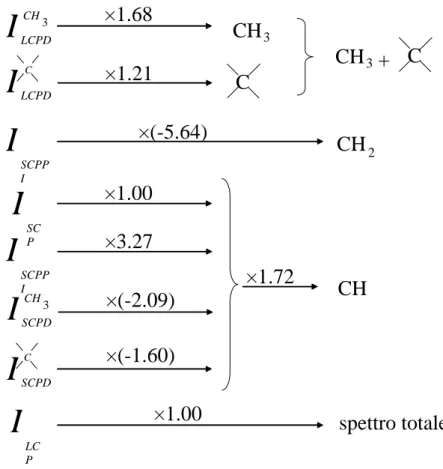 figura 4.6: schema delle combinazioni lineari utilizzate per ottenere i sottospettri CH, CH 2  e  CH3+Cquat