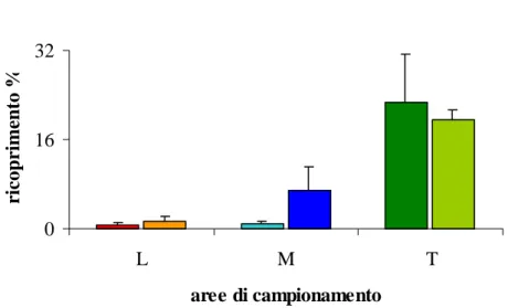 Figura 8: Ricoprimento percentuale dell’alga Pseudochlorodesmis furcellata all’interno delle tre con- con-dizioni per ciascun sito