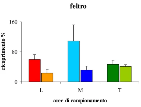Figura 10: Ricoprimento percentuale del feltro algale per le tre condizioni per ciascun sito
