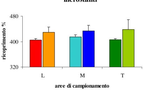 Figura 12: Ricoprimento percentuale delle alghe incrostanti per le tre condizioni per ciascun sito