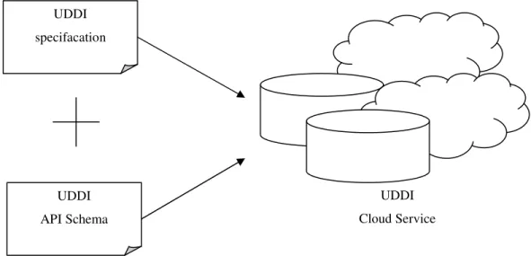 Fig 8 Architettura UDDI 