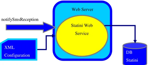 Fig 4 Struttura Statini Service Web Server Statini Web Service notifySmsReception XML Configuration  DB  Statini 
