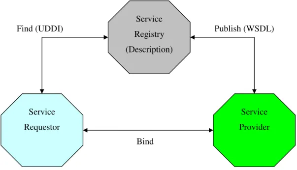 Fig 6 Web Service Model Service Registry (Description) Service Requestor  Service  Provider Bind 