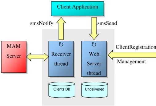 Fig 11 Implementazione Gateway SMS Receiver thread Web Server thread Client Application smsNotify smsSend MAM Server  ClientRegistration Management 