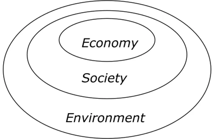 Figure 2-1: Environment, Society and Economy links in the sustainable development concept