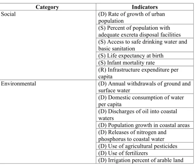 Table 2-3: The list of water-related indicators proposed by UNCSD. 