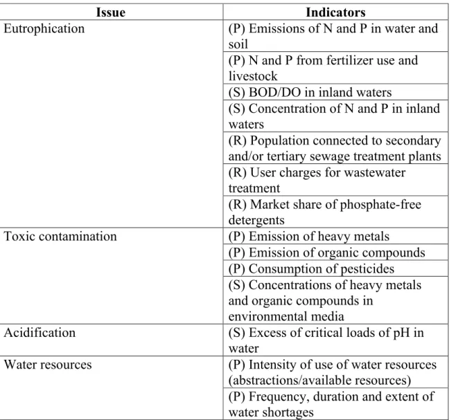 Table 2-4: The list of water-related indicators proposed by OECD. 
