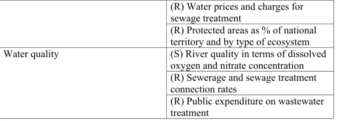 Table 2-5: The list of water-related indicators proposed by ESEPI. 