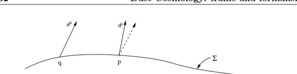 Figure 2.1: Notion of the extrinsi
 
urvature of a hypersurfa
e Σ . The failure of the parallel transported ve
tor along a geodesi
 from q to p to 
oin
ide with n