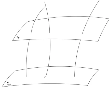 Figure 2.3: Constru
tion of Gaussian Normal 
oordinates or syn
hronous gauge.