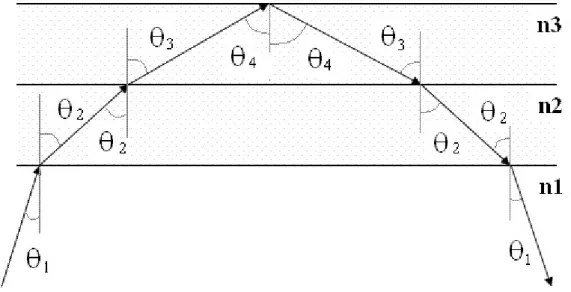 Figura 1.9. Riflessione dell’onda tramite rifrazioni successive.