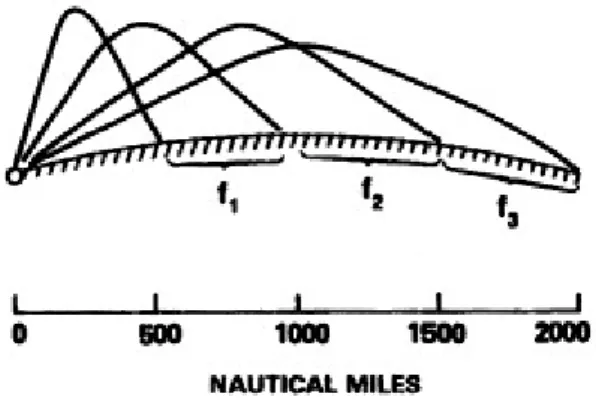 Figura 1.1. Percorsi delle onde radar HF.