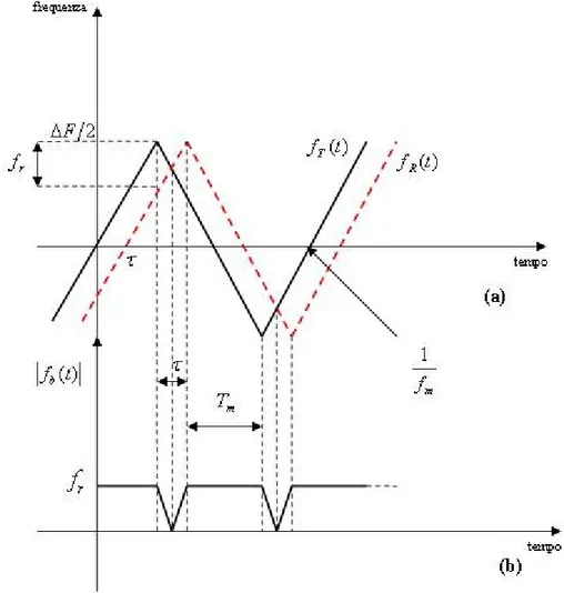 Figura 2.6. (a) Modulazione triangolare, (b) modulo della frequenza di battimento.