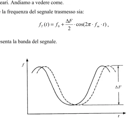 Figura 2.9. Esempio di modulazione sinusoidale. Con tratto continuo è rappresentato il segnale trasmesso, con  tratto discontinuo il segnale ricevuto, prodotto da un bersaglio stazionario.