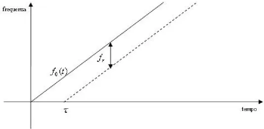 Figura 2.5. Modulazione lineare delle frequenze.