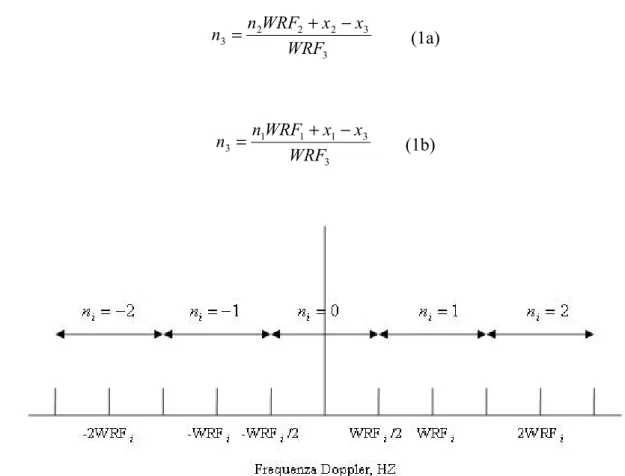 Figura 3.5. Misura dell’ambiguità Doppler.