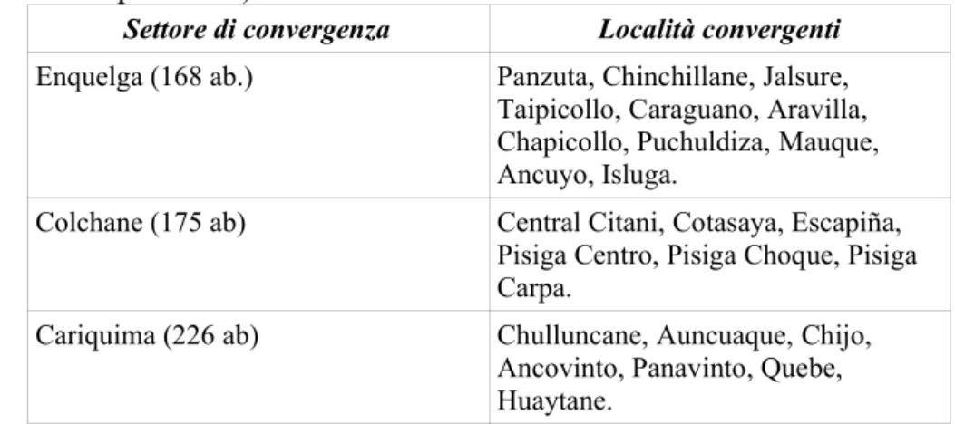 Tab. 5: principali insediamenti e popolazione residente. (Municipalità di Colchane, comunicazione personale)