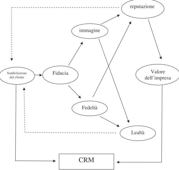 Figura  1.5    CRM:  soddisfazione,  fiducia,  fedeltà,  relazioni  e  patrimonio  cognitivo  dell’impresa
