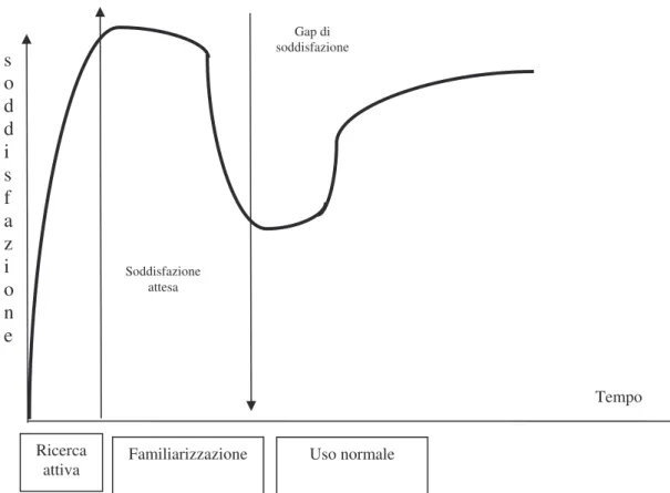 Figura 2.6  La curva della soddisfazione 