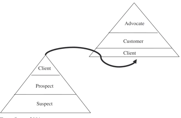 Figura 4.2 La descrizione piramidale del Customer Database 