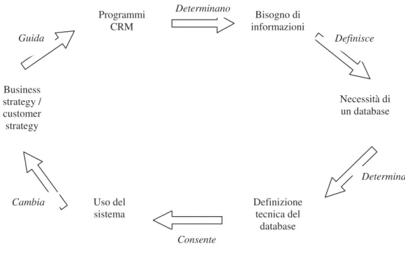 Figura 4.1 Il ciclo di realizzazione del customer database 