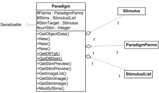 Figura 15 - Diagramma UML della classe Paradigm 