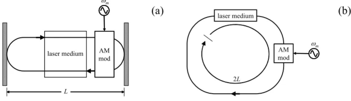 Fig. 1.8: schema di un oscillatore laser di tipo Mode Locking lineare  (a) e ad anello (b) 