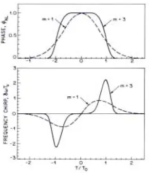 Fig. 2.2: spettro di un impulso Gaussiano senza chirp in presenza di SPM 