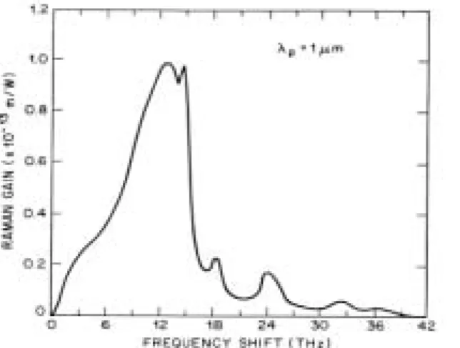 Fig. 2.4: spettro del guadagno di Raman misurato per Si fuso con una lunghezza d’onda 