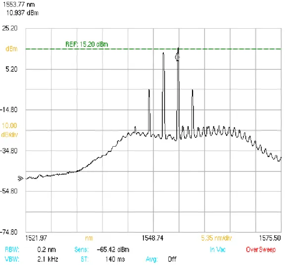 Fig. 2.6: spettro in uscita ad una fibra HNLF di lunghezza 259 m,  con  λ 1=1550m e  λ 2=1554m, con prodotti di Four- Four-Wave Mixing  λ 3=1546m e  λ 4=1558m